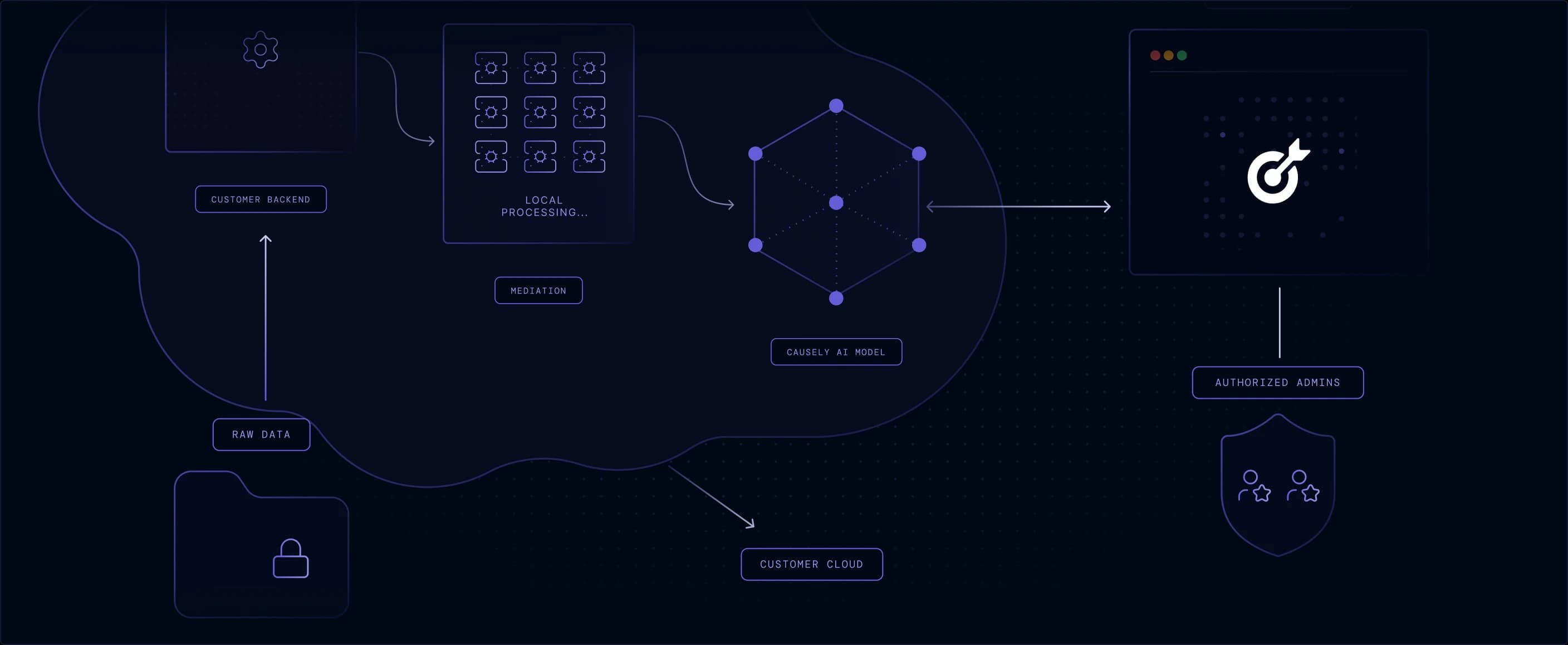 Access to the Causely SaaS is restricted to authorized personnel responsible for operating and maintaining the service.