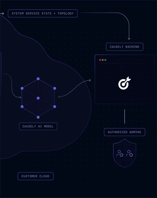 Access to the Causely SaaS is restricted to authorized personnel responsible for operating and maintaining the service.