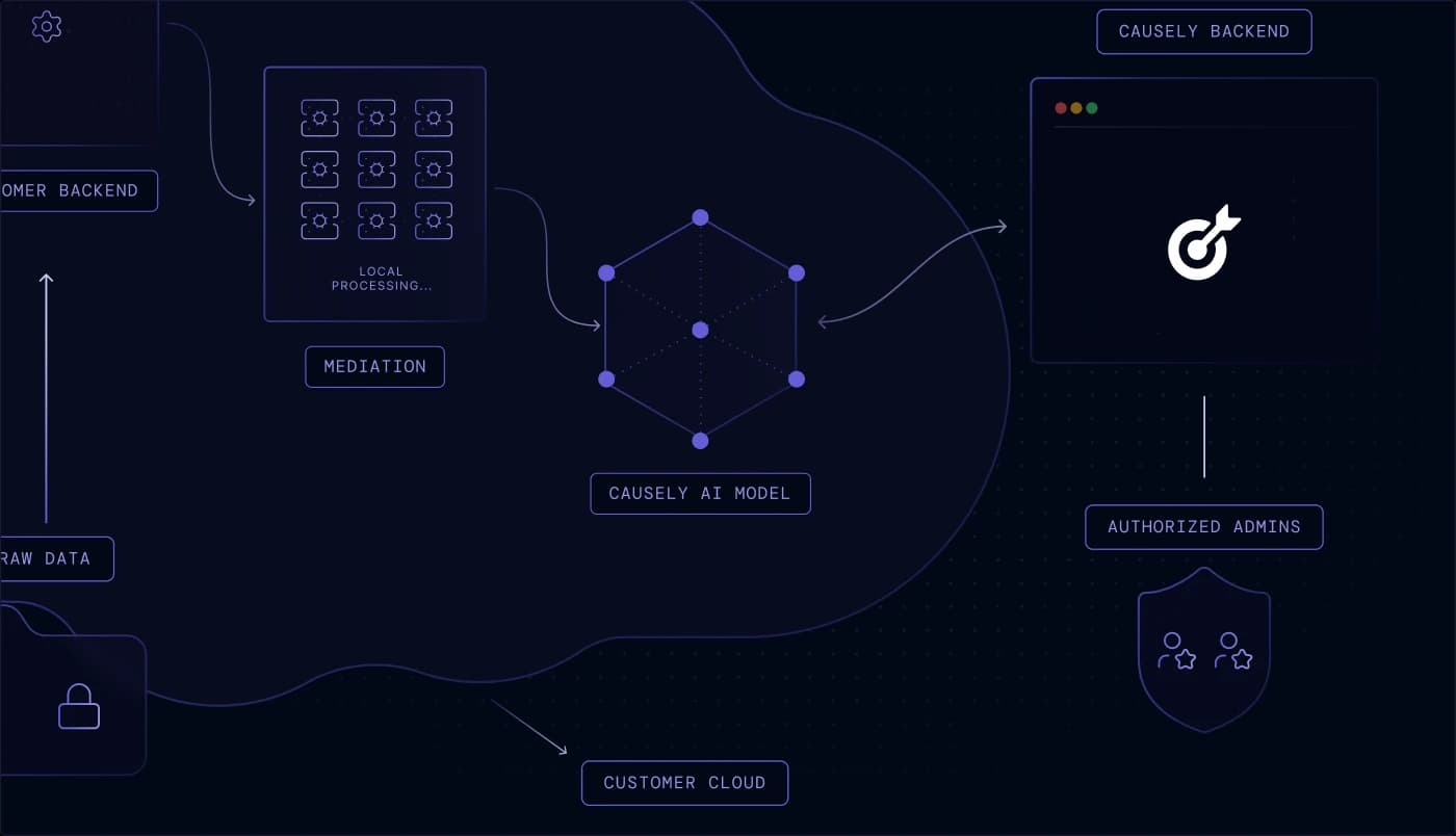 Access to the Causely SaaS is restricted to authorized personnel responsible for operating and maintaining the service.