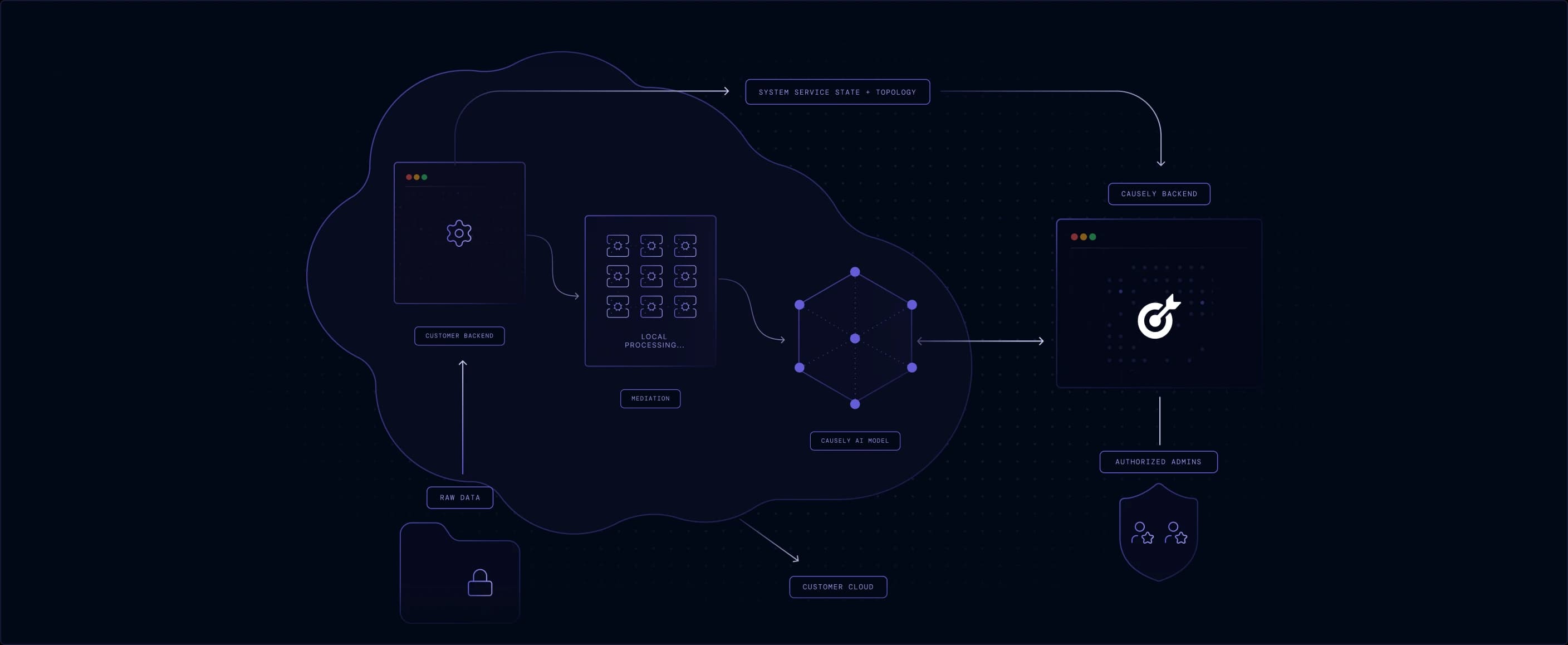 Causely running entirely within the customer environment, with all data and processing kept behind the network boundary.