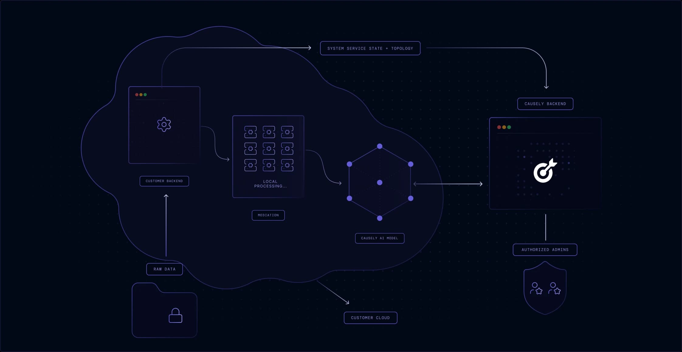 Causely running entirely within the customer environment, with all data and processing kept behind the network boundary.