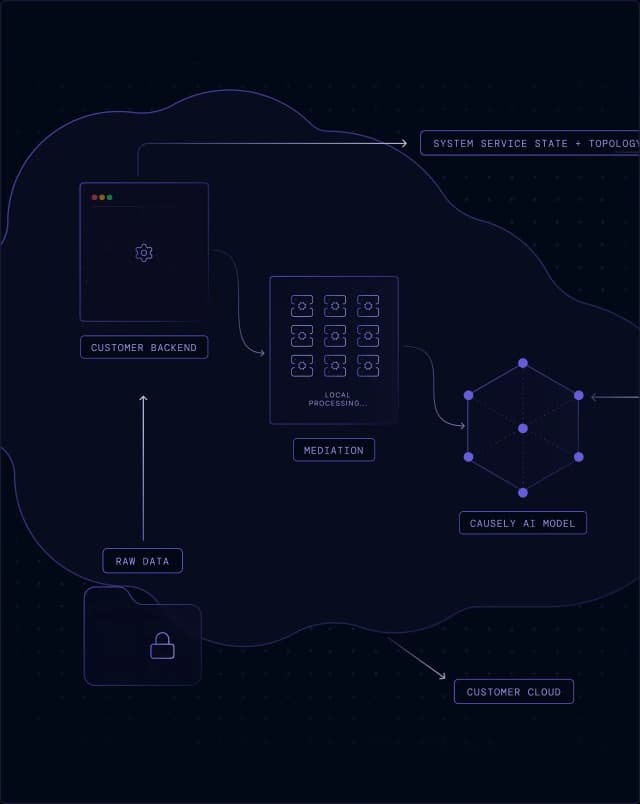 Causely running entirely within the customer environment, with all data and processing kept behind the network boundary.