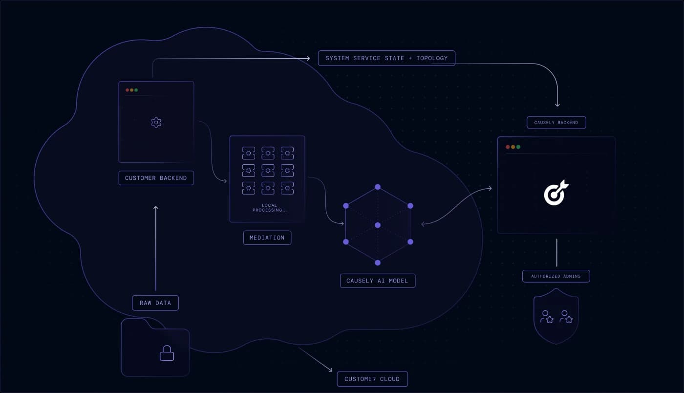 Causely running entirely within the customer environment, with all data and processing kept behind the network boundary.