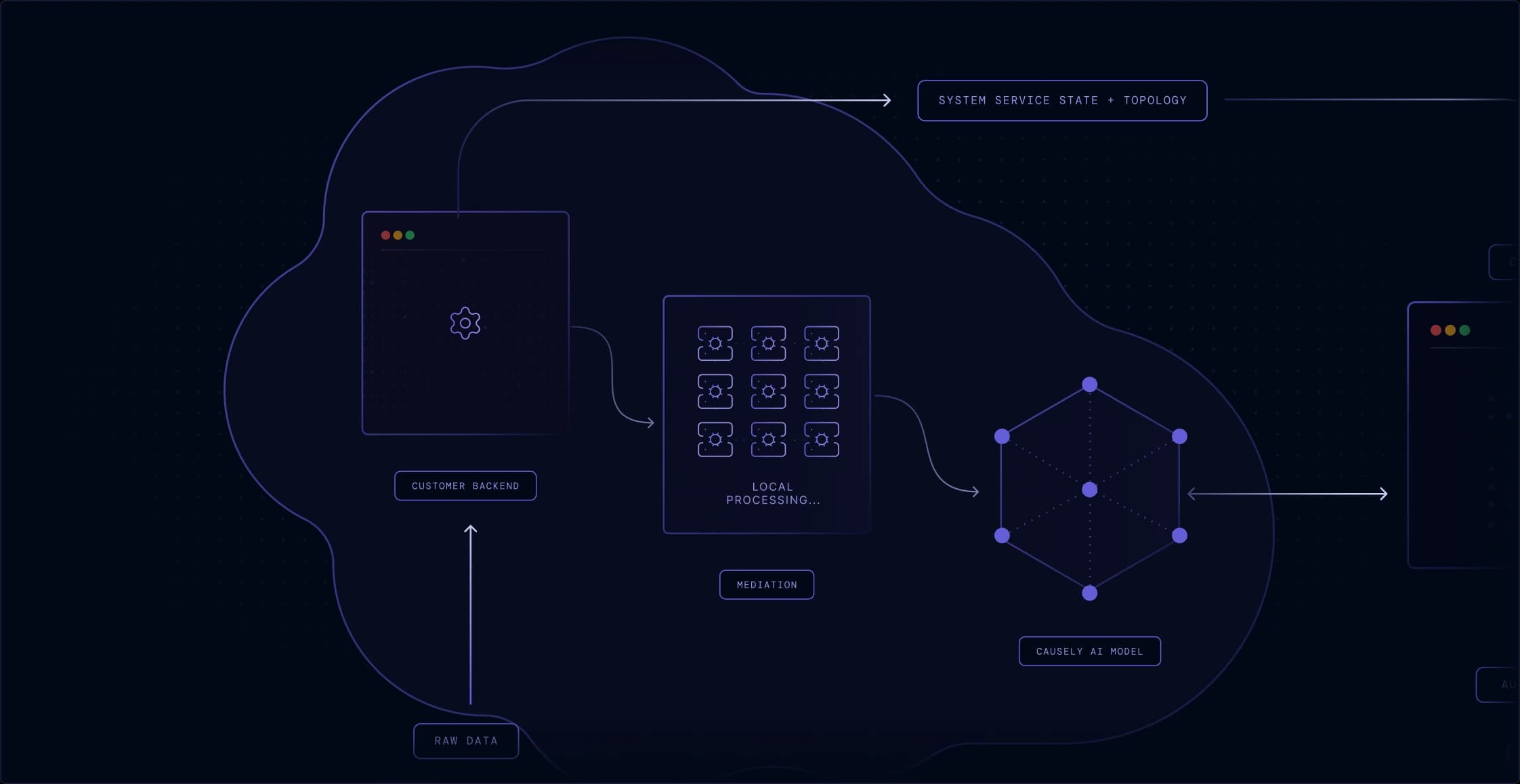 Diagram of local mediation layer performing on-premise processing and symptom detection without exposing sensitive data.