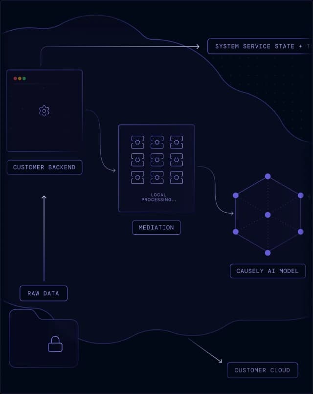 Diagram of local mediation layer performing on-premise processing and symptom detection without exposing sensitive data.