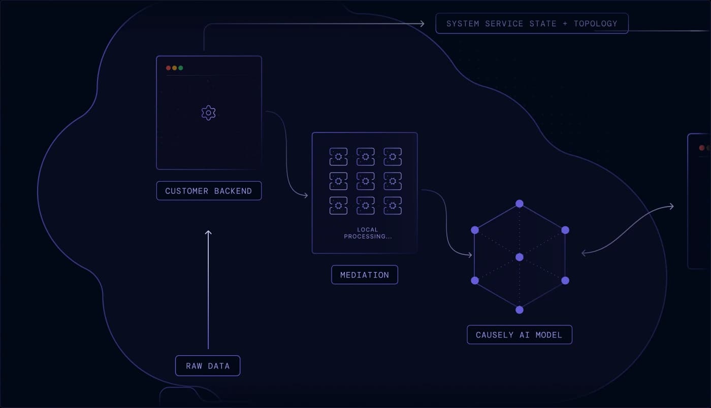 Diagram of local mediation layer performing on-premise processing and symptom detection without exposing sensitive data.