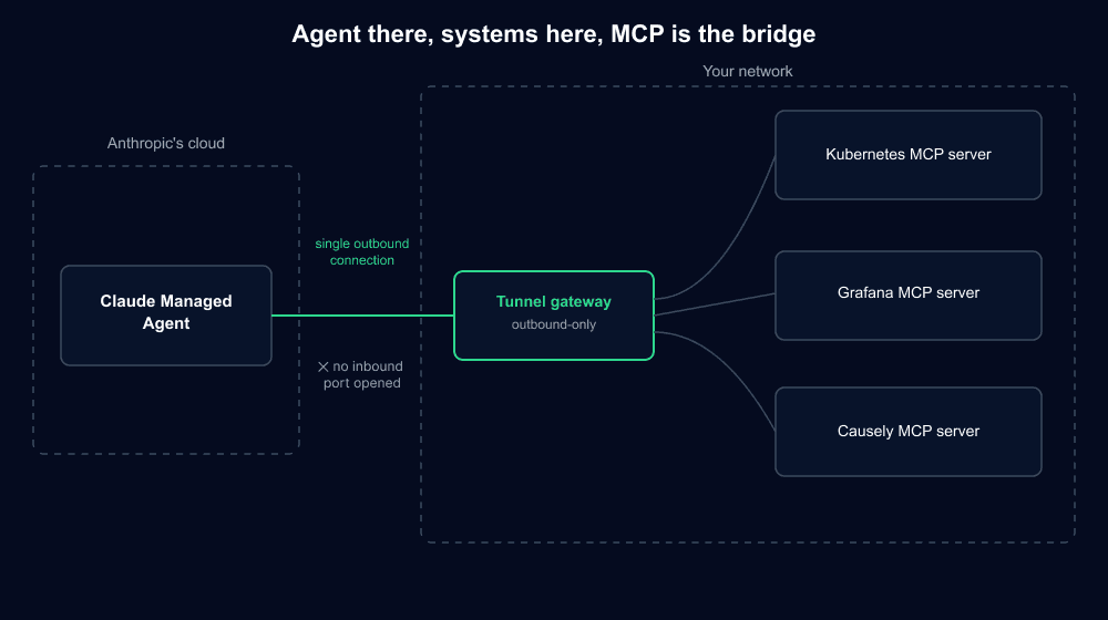Is access enough? Auth patterns for Claude Managed Agents