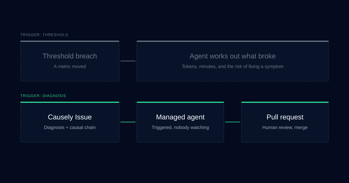 What should trigger an autonomous agent in production?