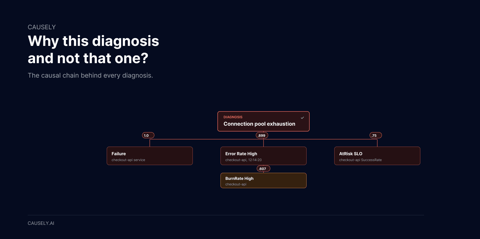 How to Check an Agent's Diagnosis Before It Touches Production