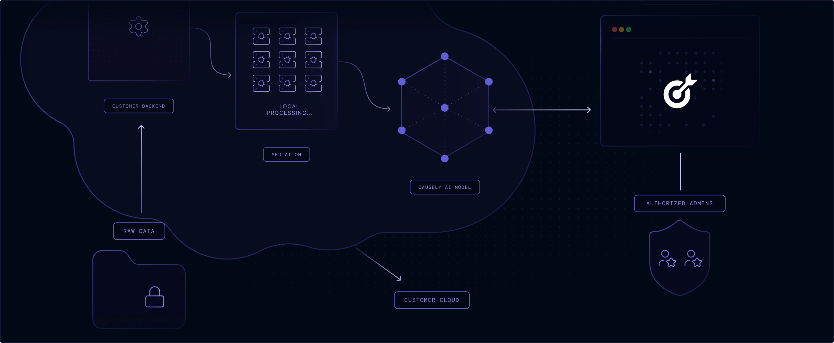 Access to the Causely SaaS is restricted to authorized personnel responsible for operating and maintaining the service.