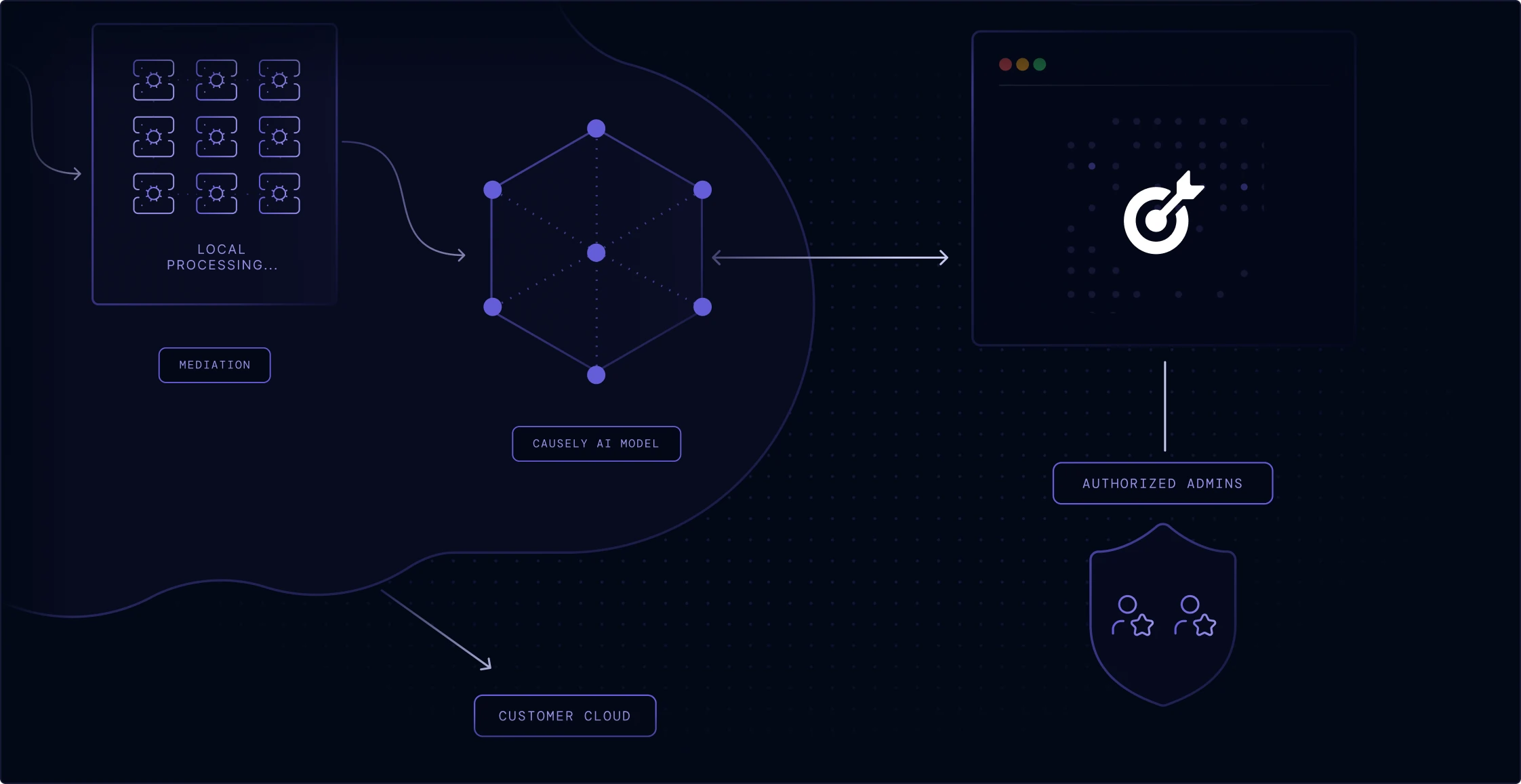 Access to the Causely SaaS is restricted to authorized personnel responsible for operating and maintaining the service.