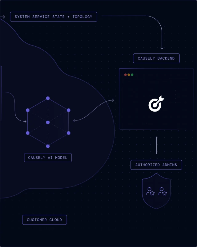 Access to the Causely SaaS is restricted to authorized personnel responsible for operating and maintaining the service.