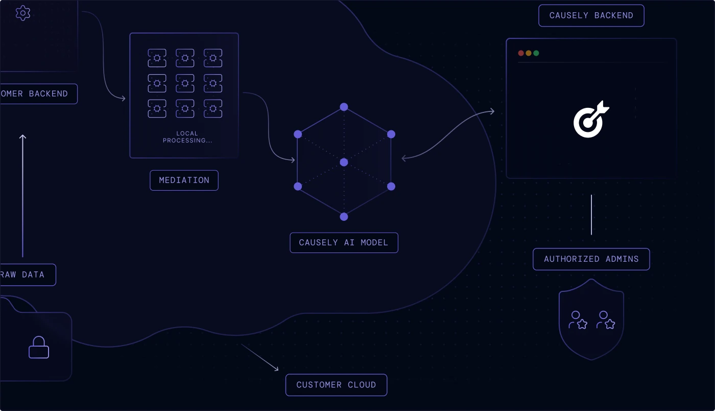 Access to the Causely SaaS is restricted to authorized personnel responsible for operating and maintaining the service.