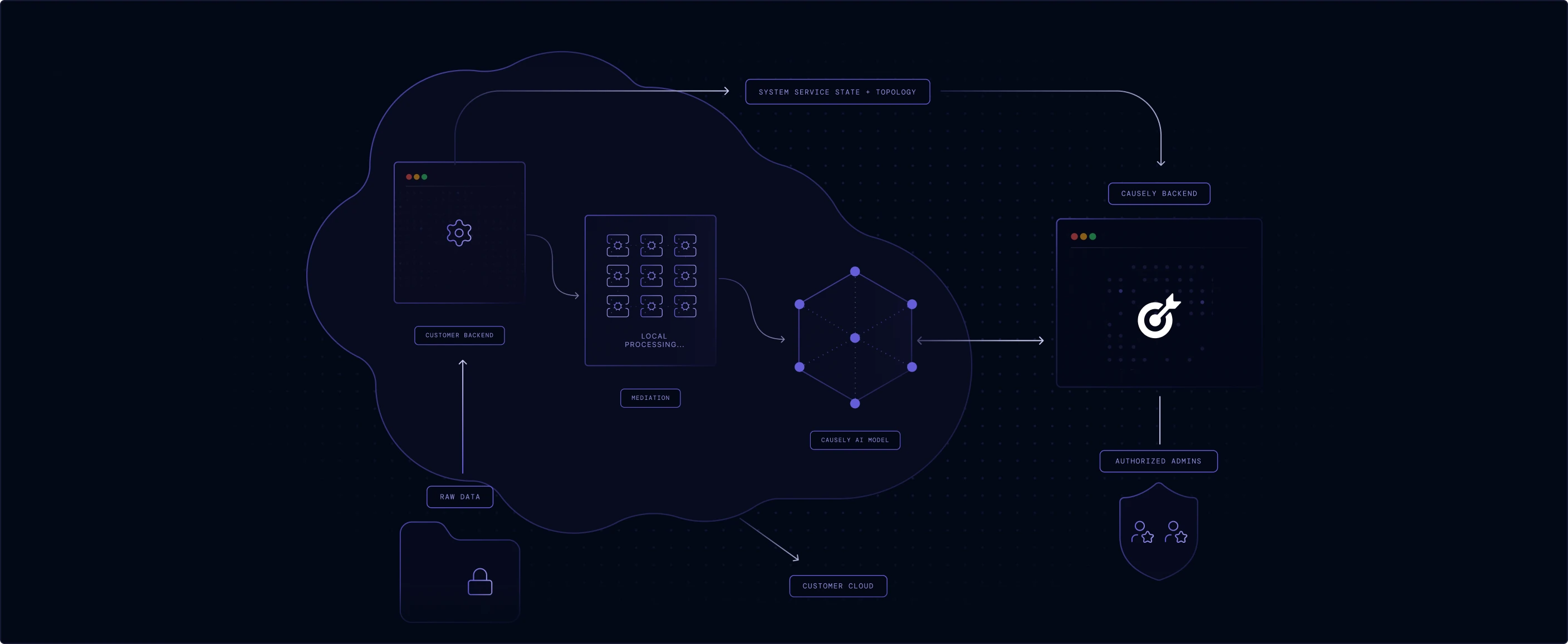 Causely running entirely within the customer environment, with all data and processing kept behind the network boundary.
