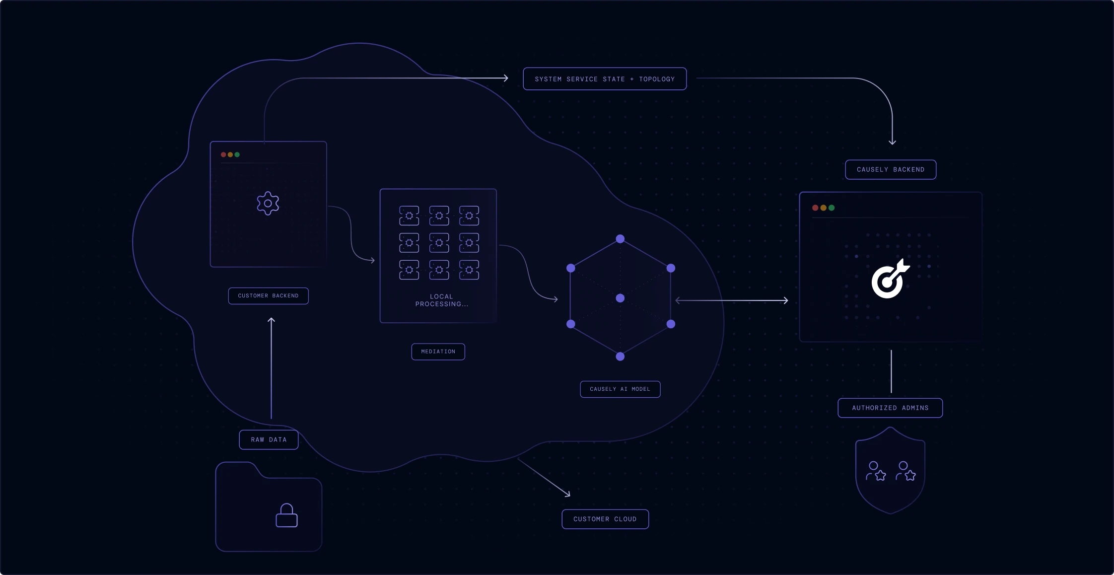 Causely running entirely within the customer environment, with all data and processing kept behind the network boundary.