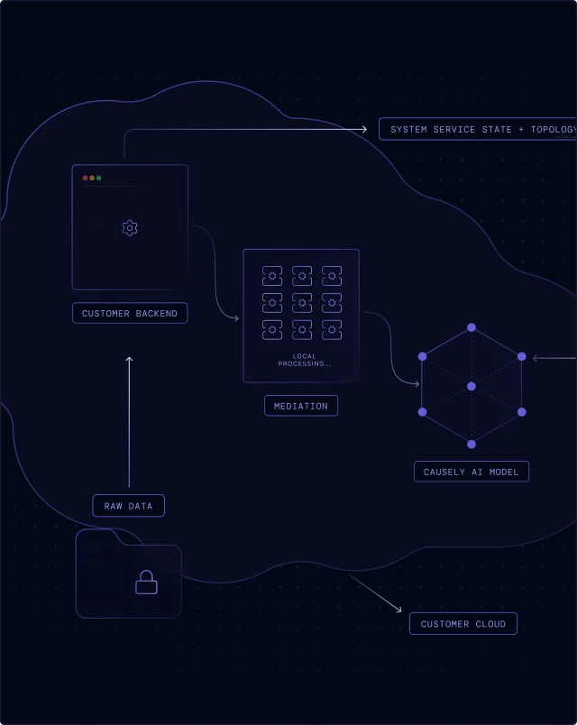 Causely running entirely within the customer environment, with all data and processing kept behind the network boundary.