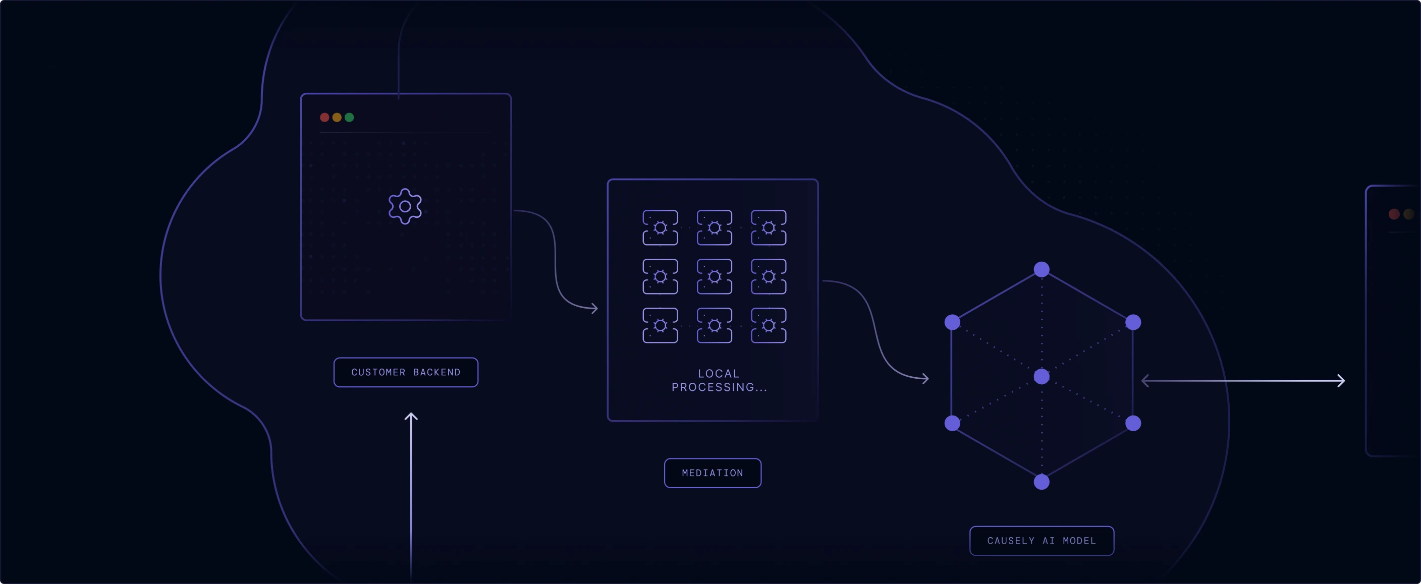 Diagram of local mediation layer performing on-premise processing and symptom detection without exposing sensitive data.