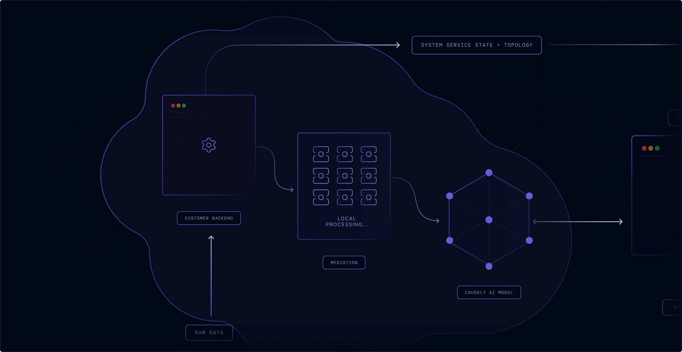 Diagram of local mediation layer performing on-premise processing and symptom detection without exposing sensitive data.