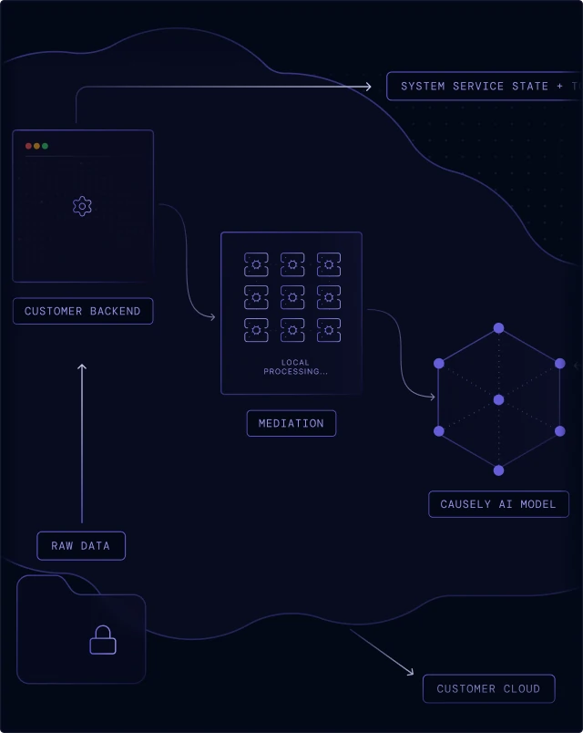 Diagram of local mediation layer performing on-premise processing and symptom detection without exposing sensitive data.