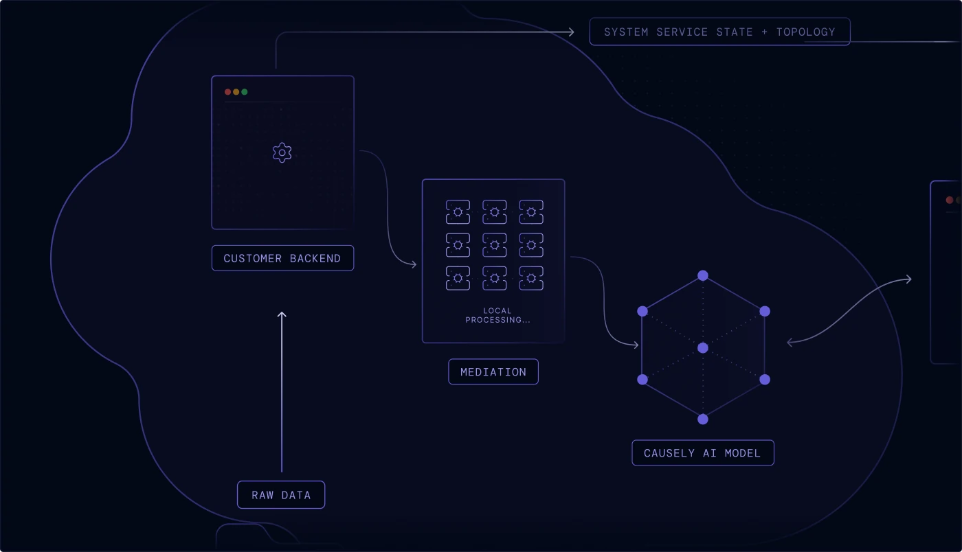 Diagram of local mediation layer performing on-premise processing and symptom detection without exposing sensitive data.