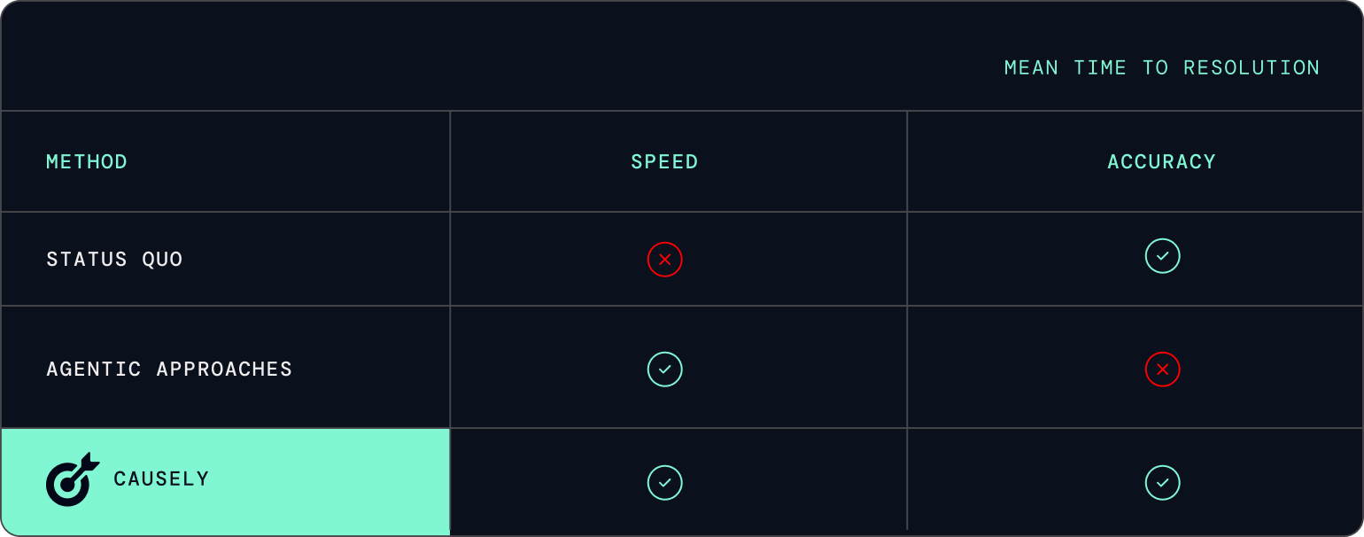 Comparison table showing Causely outperforming status quo and agentic approaches in speed and accuracy.