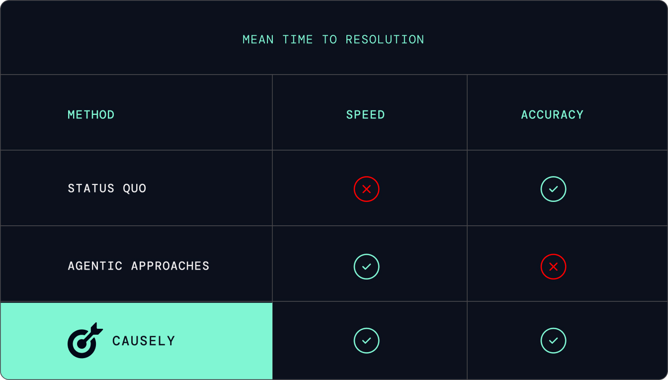 Comparison table showing Causely outperforming status quo and agentic approaches in speed and accuracy.