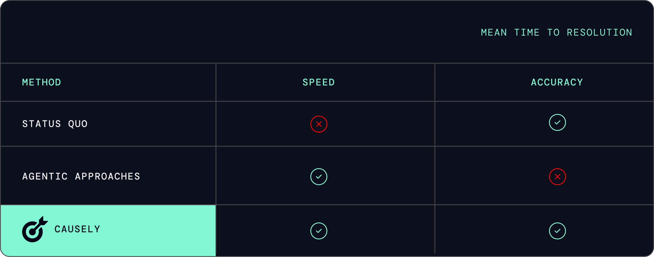 Comparison table showing Causely outperforming status quo and agentic approaches in speed and accuracy.